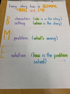 Beginning Middle End Anchor Chart